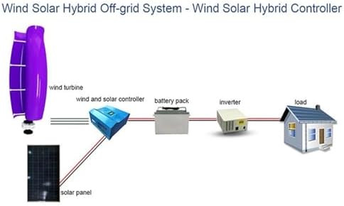 3KW Wind Turbine Generator Kit - 12V/24V/48V Vertical Axis Windmill + 2x100W Solar Panels + 3000W Inverter - Eco-Friendly Wind-Solar Hybrid Power System (White)