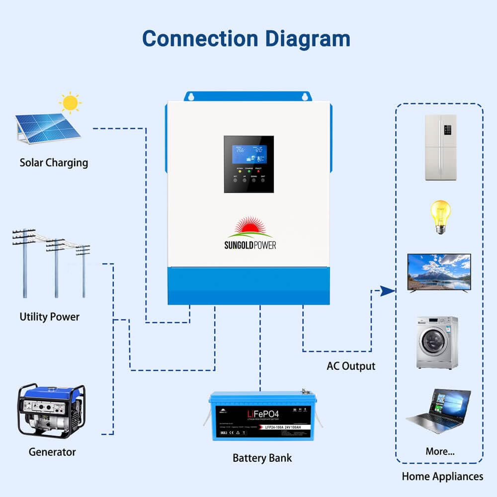 SUNGOLDPOWER UL1741 3000W Solar Inverter 24Vdc to 120Vac, All in One Inverter 60A MPPT(MPPT Voltage Range:30-90Vdc) and 40A AC Battery Charger, Pure Sine Wave for Off Grid System