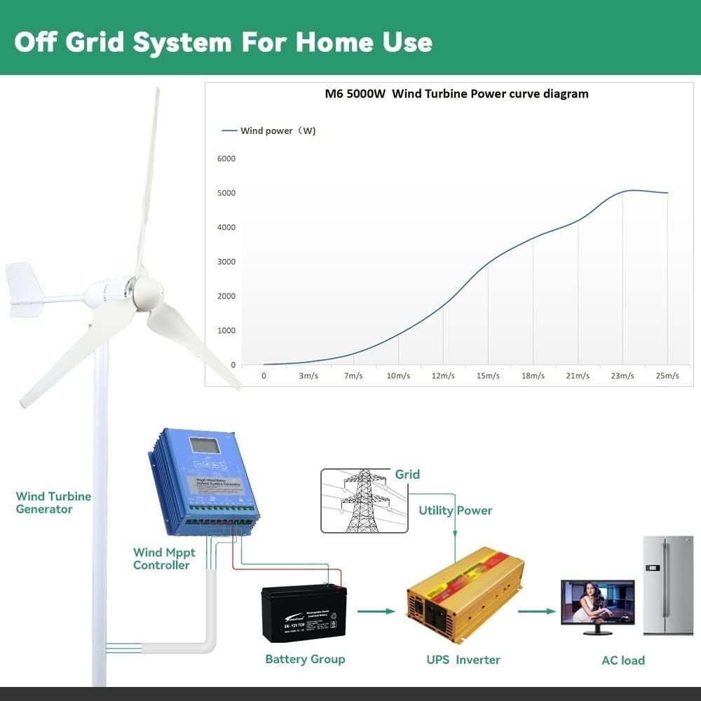 Wind Turbine Generator, 3000w Windmill Turbine Generator kit 3kw Power 3Blade 24V 48V Energy With MPPT Charger Controller Off Grid Inverter System for Boats, Gazebos, Chalets, or Mobile Homes(With Mpp