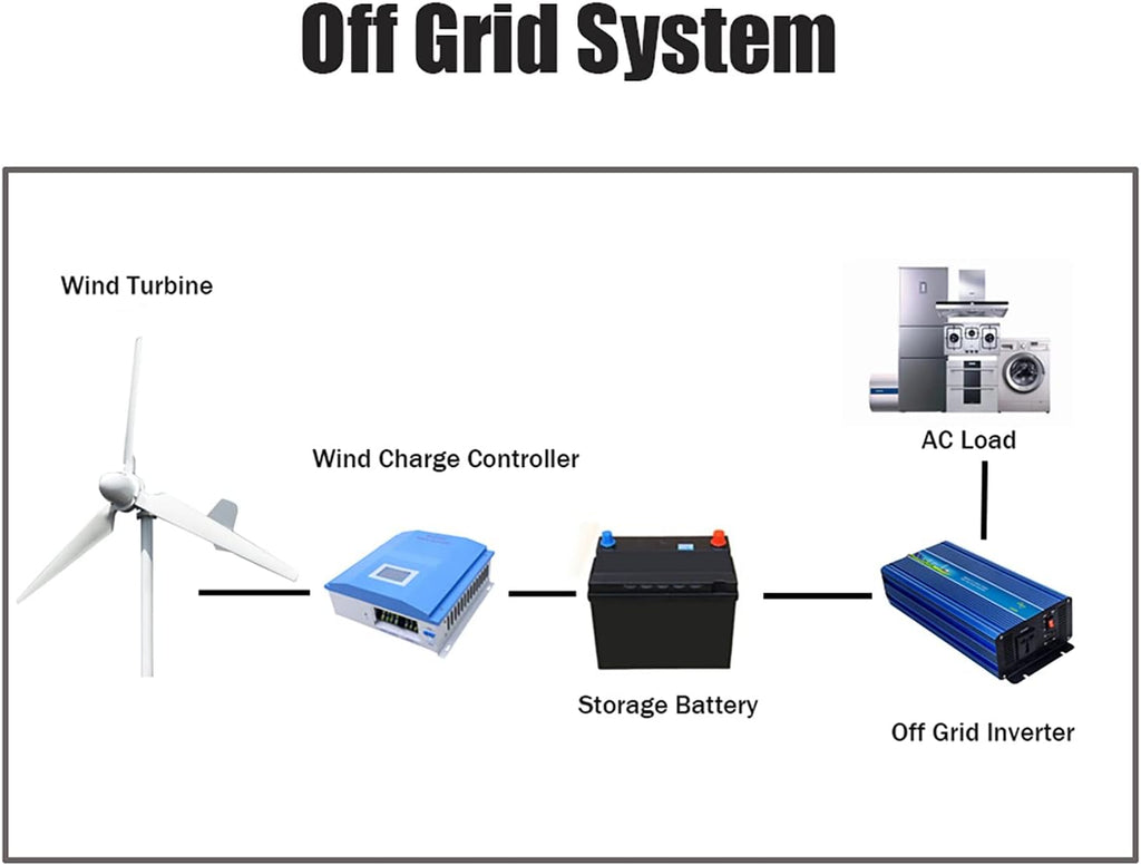 3KW Wind Solar Hybrid PWM Controller with Dump Load Built-in Wind Turbine Generator 3000W PV Solar Panels 1000W Charging Booster Regulator with LCD Display Charge 120V Battery Off Grid System