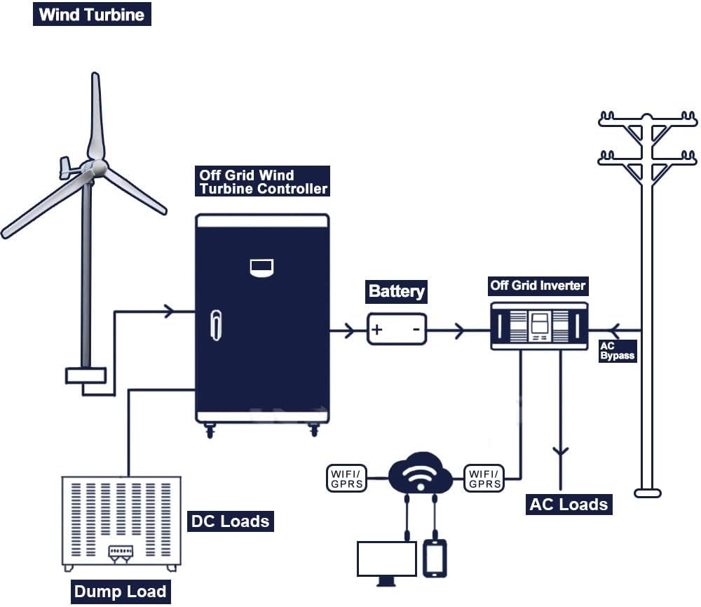 Wind Turbine Generator, 3000W 24V 48V 96V 3 Blades Horizontal Wind Turbine Generator Windmill With MPPT Charger Controller and Off Grid Inverter for Boats, Gazebos, Chalets, or Mobile Homes(24V)