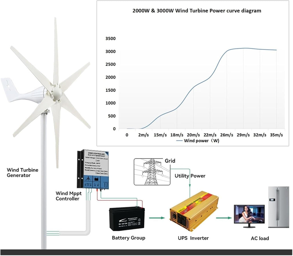 Windmill Generator, 3000w Free Wind Turbine Generators 12v 24v 48v 6 Blades Windmills RV Yacht Farm For Home Use (Color : 2kw 8 Blades, Size : 12V), 1005006242214721