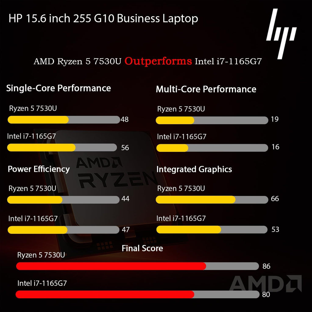 HP 2025 Latest 15.6' Business and Student Laptop, AMD Ryzen 5 7530U (Outperforms i7-1165G7), 64GB RAM, 2TB SSD, Ultra Quiet Design, Long Battery Life, Windows 11 Pro with Microsoft Office, WOWPC USB