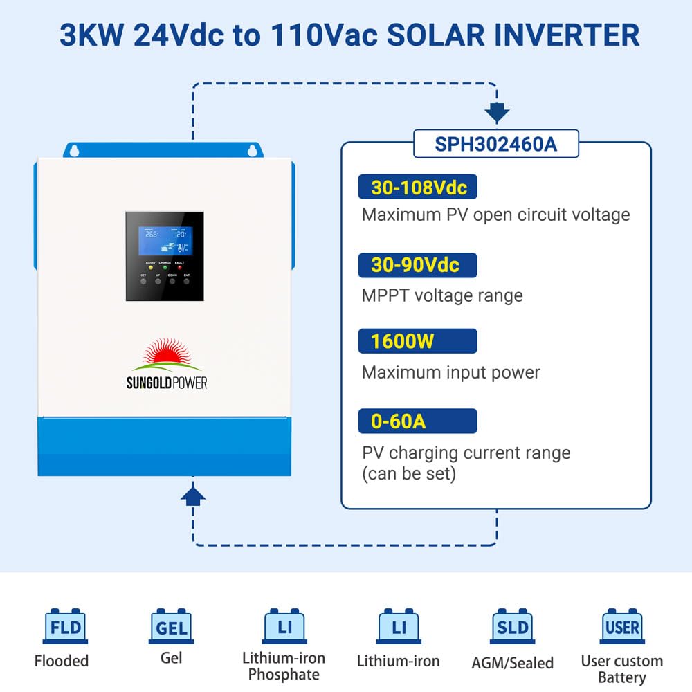 SUNGOLDPOWER UL1741 3000W Solar Inverter 24Vdc to 120Vac, All in One Inverter 60A MPPT(MPPT Voltage Range:30-90Vdc) and 40A AC Battery Charger, Pure Sine Wave for Off Grid System