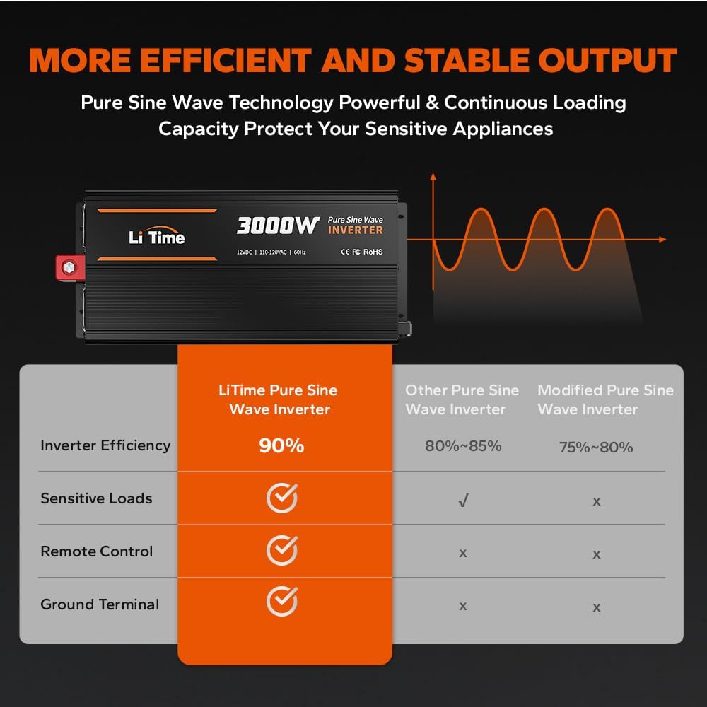 LiTime 3000W Pure Sine Wave Inverter 12V DC to 120V AC Converter with Remote Control, Surge 6000W, Built-in 4 AC Outlets, USB Port, Type-C Port for Home, RV, Camping, Off-Grid, Solar Power