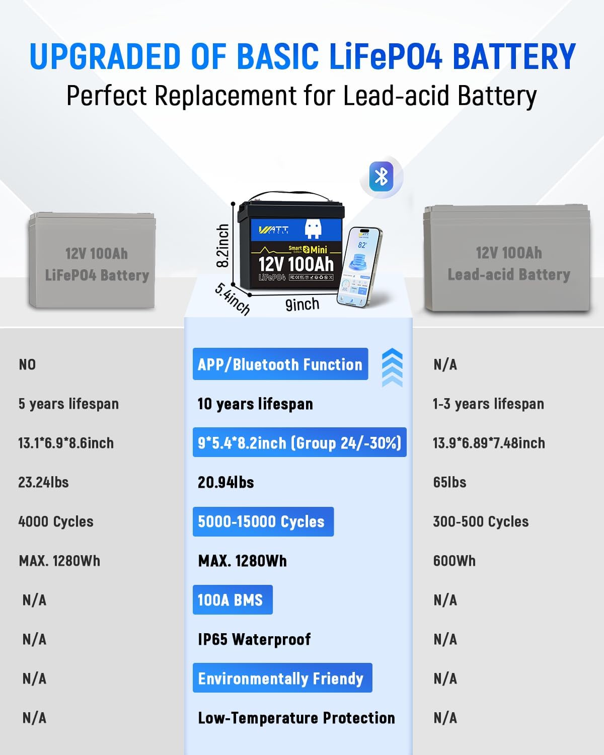 12V 100Ah LiFePO4 Lithium Battery with Bluetooth, BCI Group 24, 12V Mini Batterys 100A Smart BMS, Support Monitoring Battery via Phone Bluetooth, Up to 15000 Cycles for Trailer RV, Motor Home, Marine