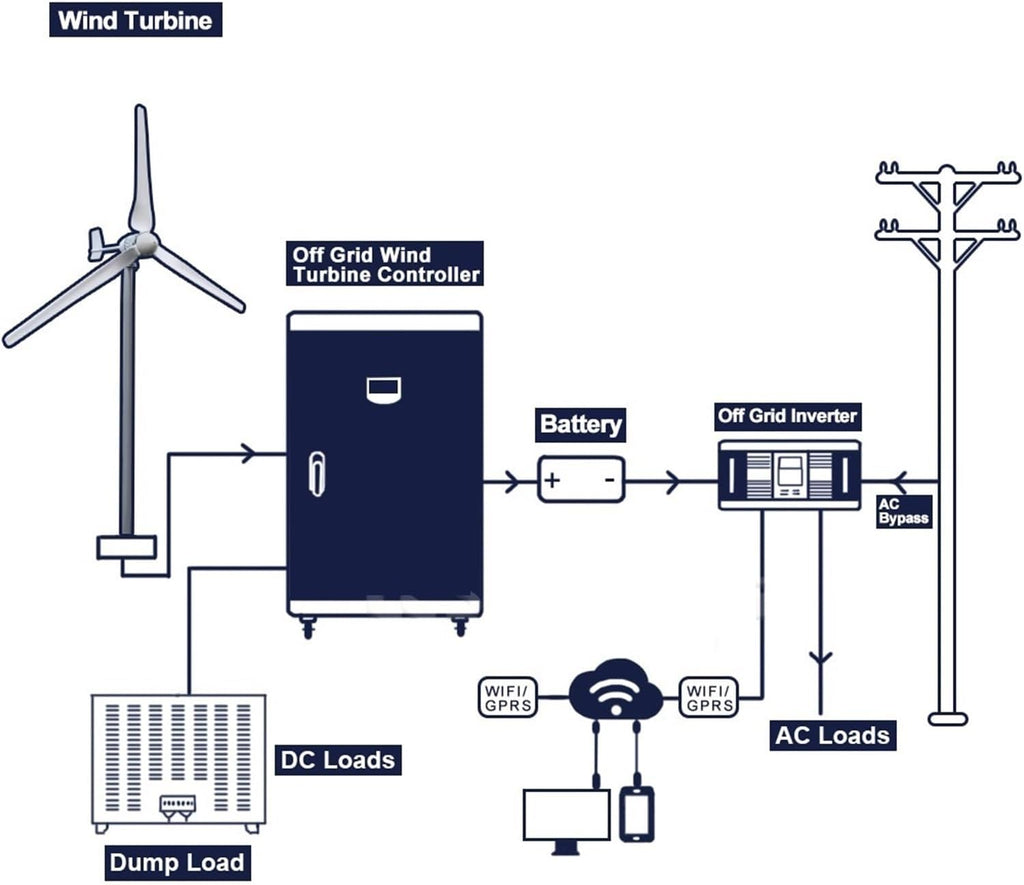 Wind Turbine Generator, 3000W 24V 48V 96V 3 s Horizontal Wind Turbine Generator Windmill With MPPT Charger Controller and Off Grid Inverter for Marine, RV, Home(24V)
