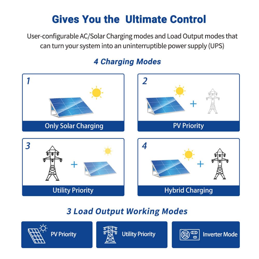 SUNGOLDPOWER UL1741 3000W Solar Inverter 24Vdc to 120Vac, All in One Inverter 60A MPPT(MPPT Voltage Range:30-90Vdc) and 40A AC Battery Charger, Pure Sine Wave for Off Grid System