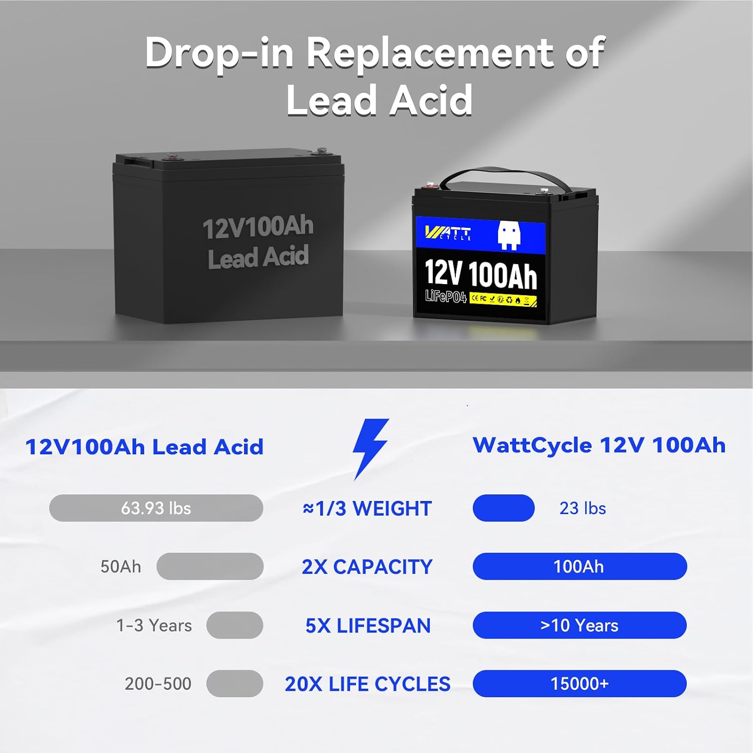 WattCycle 3-Pack 12V 100Ah LiFePO4 Battery, Group 24, 15000 Cycles, Built-in 100A BMS, Low-Temp Protection - 1280Wh - Perfect for RVs, Golf Cart, Marine, Home Energy, Solar Off-Grid Systems