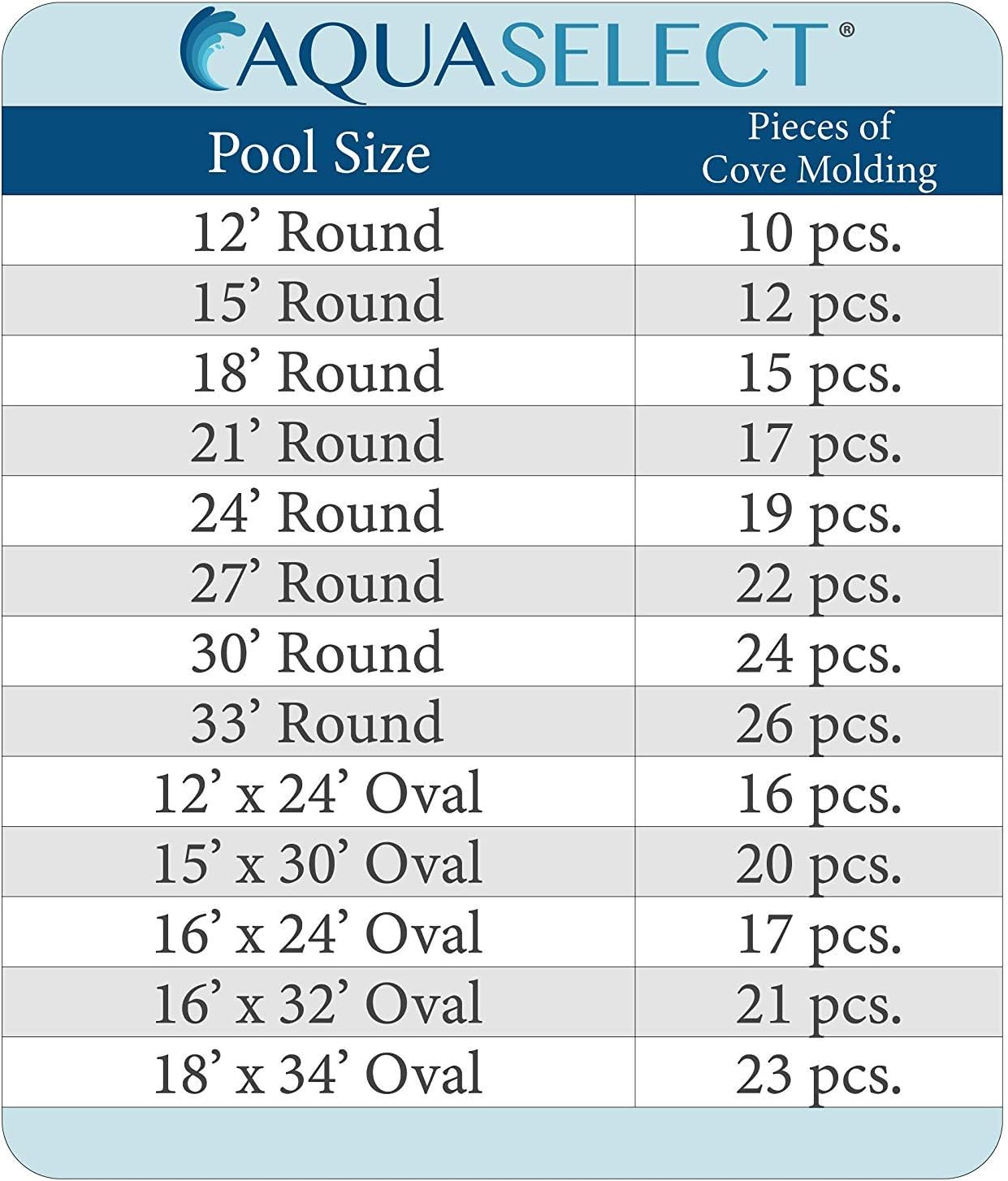 Aqua Select Cove Molding for 18 ft x 33 ft Oval Above Ground Pools | Includes: (22) 46' Inch Sections | Easy Peel & Stick Installation | Durable Foam Construction Adds Pool Liner Protection