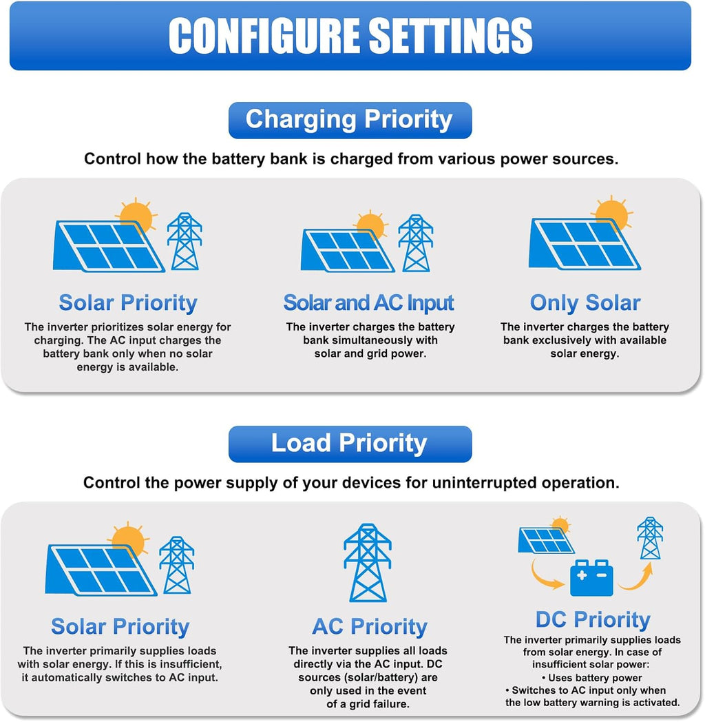 Hybrid Solar Inverter 3000W, 24Vdc to110Vac Off-Grid Inverter,100A MPPT Controller,Support Battery-Less or AGM Lithium Battery, Pure Sine Wave for Home Backup,Solar Systems