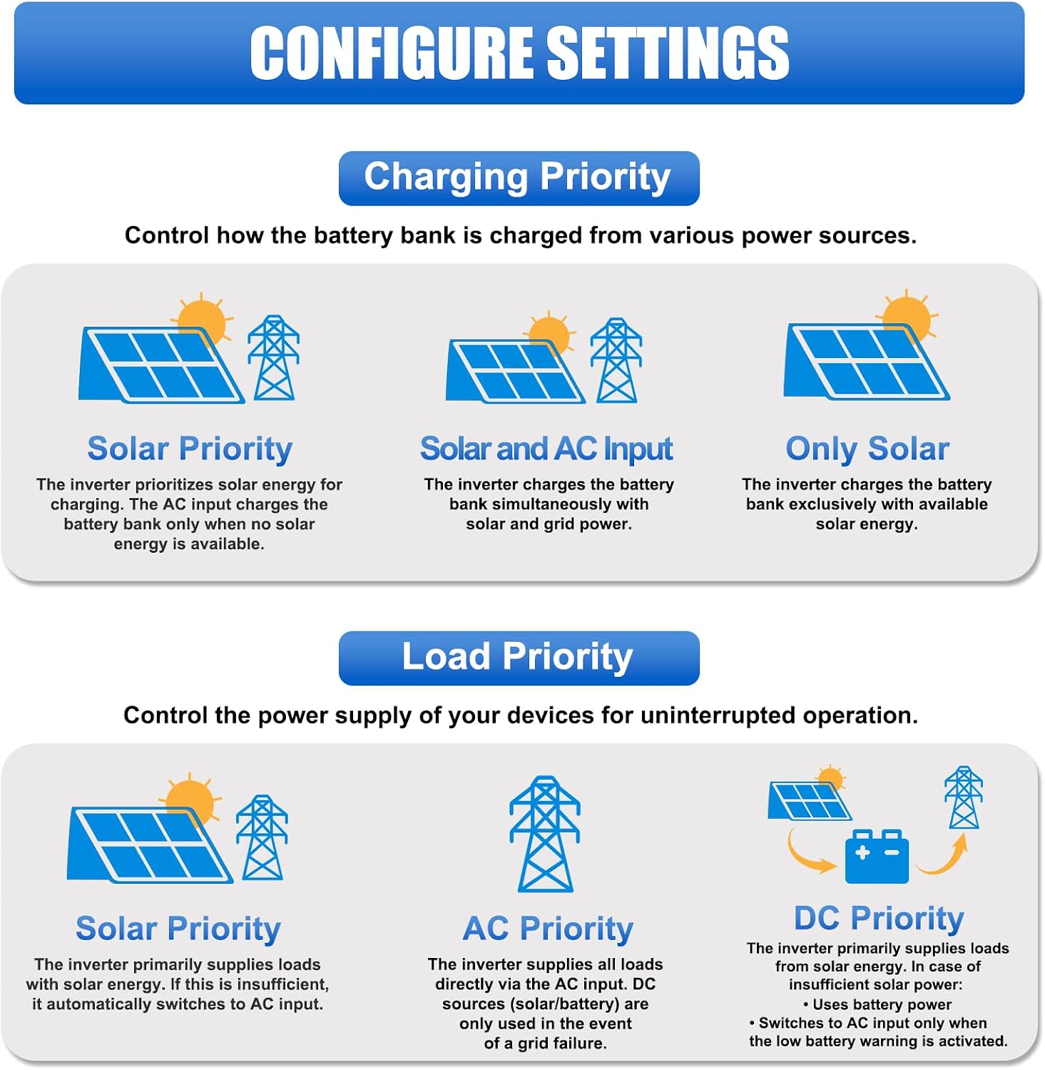 Hybrid Solar Inverter 3000W, 24Vdc to110Vac Off-Grid Inverter,100A MPPT Controller,Support Battery-Less or AGM Lithium Battery, Pure Sine Wave for Home Backup,Solar Systems