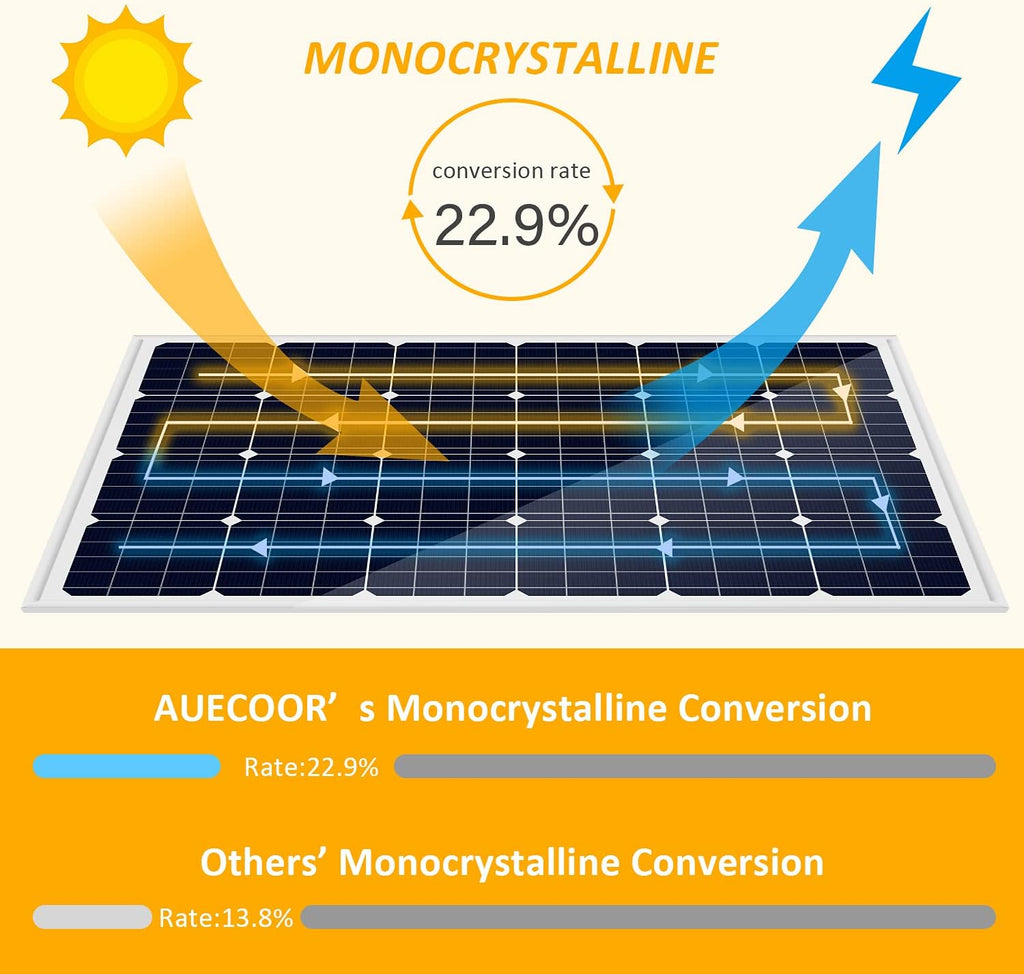 880W Solar & Wind Power Kits Home Off-Grid System for Charging 12V Battery：400W Wind Turbine Generator + 480W Rigid Mono Solar Panel + Hybrid Charge Controller+ 3000W 12V Inverter+Accessory