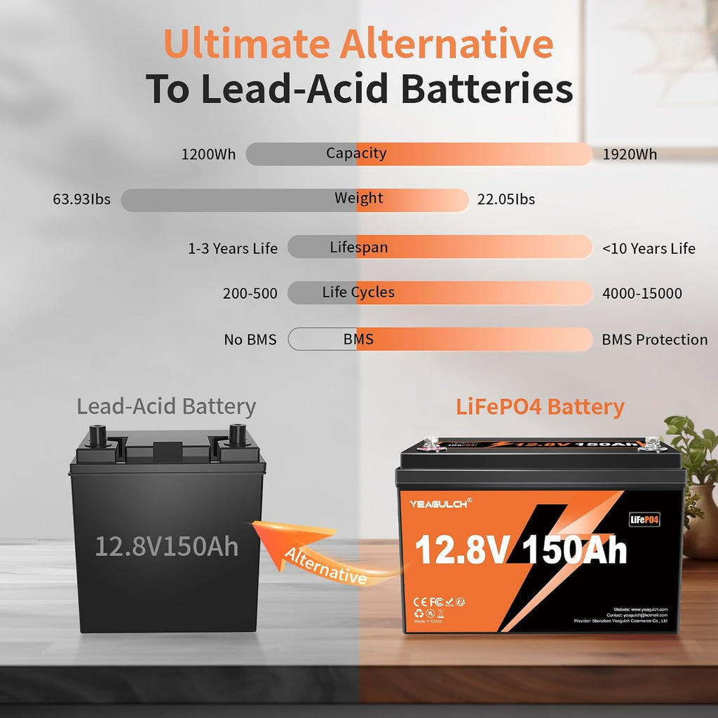 2X 12V 150Ah LiFePO4 Lithium Battery Built-in 100A BMS 1920Wh 15000+ Deep Cycle Rechargable Low Temp Cut Off Battery for Camping, Solar, RV, Marine, Off-Grid Applications