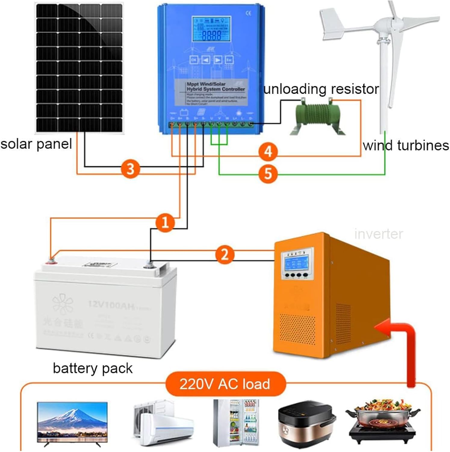 6000W 12V/24V/48V Wind Turbine Solar Hybrid MPPT Charge Boost Controller with Unloader Suitable for 3000w Wind Generator 3000w Solar Panel System Controller,12v