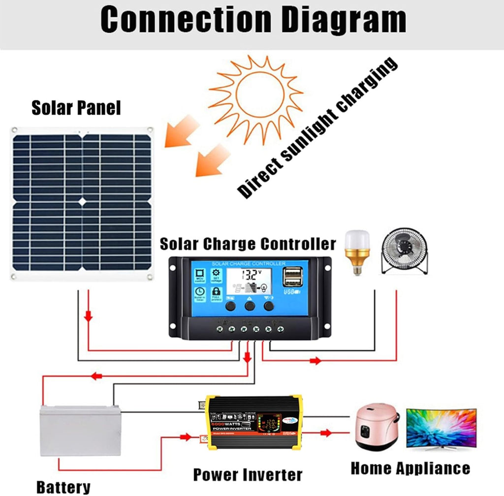 Solar Panel Kit with Inverter and Charge Controller - 50W 12V Off-Grid Solar Generator for Home, RV, Camping, 3000W Power Solution