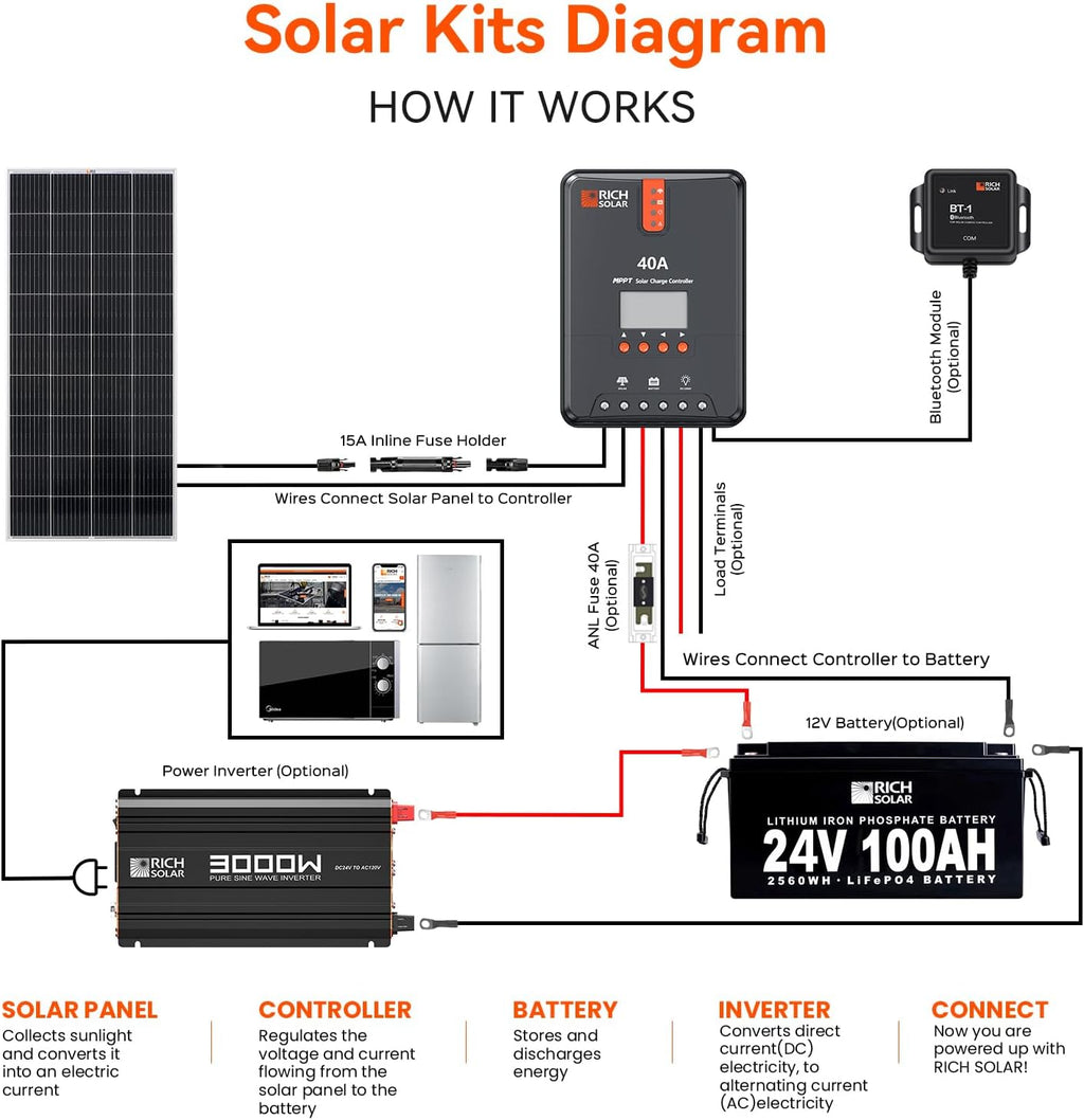 RICH SOLAR 3000 Watt 24 Volt Industrial Pure Sine Wave Inverter 24V DC to 120V AC Converter for RV Trailer Marine Off Grid Home