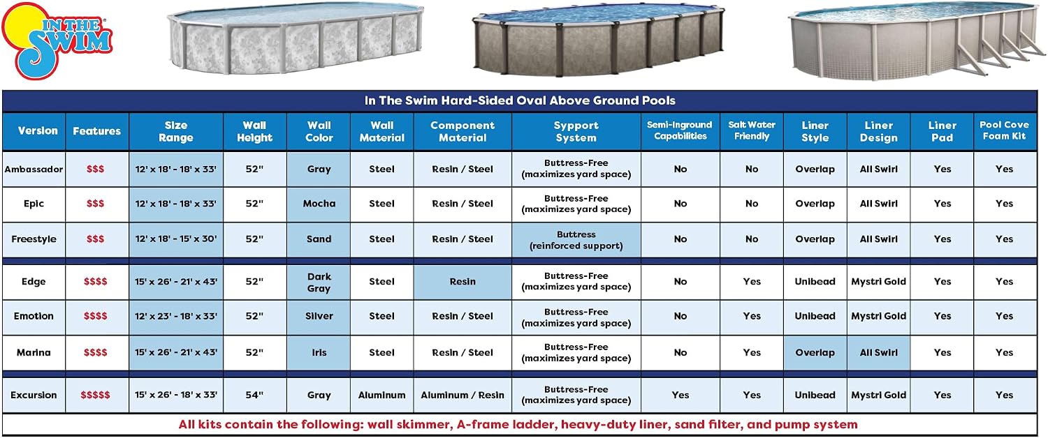 In The Swim 15' x 26' Oval Above Ground Swimming Pool - Marina Package - Featuring: Sand Filter, Pump System and A-Frame Ladder