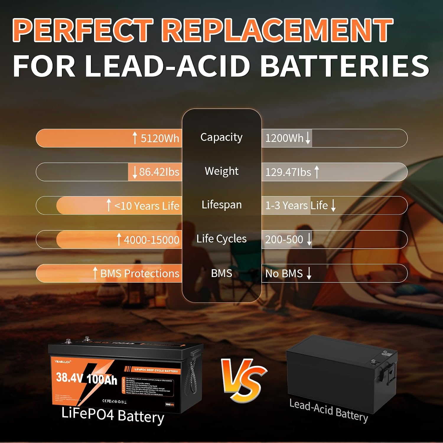 48V 100Ah Lithium Lifepo4 Golf Cart Battery Built-in 200A BMS Support up to 5000W Motor 8000+ Deep Cycle Low-Temp Protection Battery for Golf Carts, RV, Off-Grid, Camping,Solar System