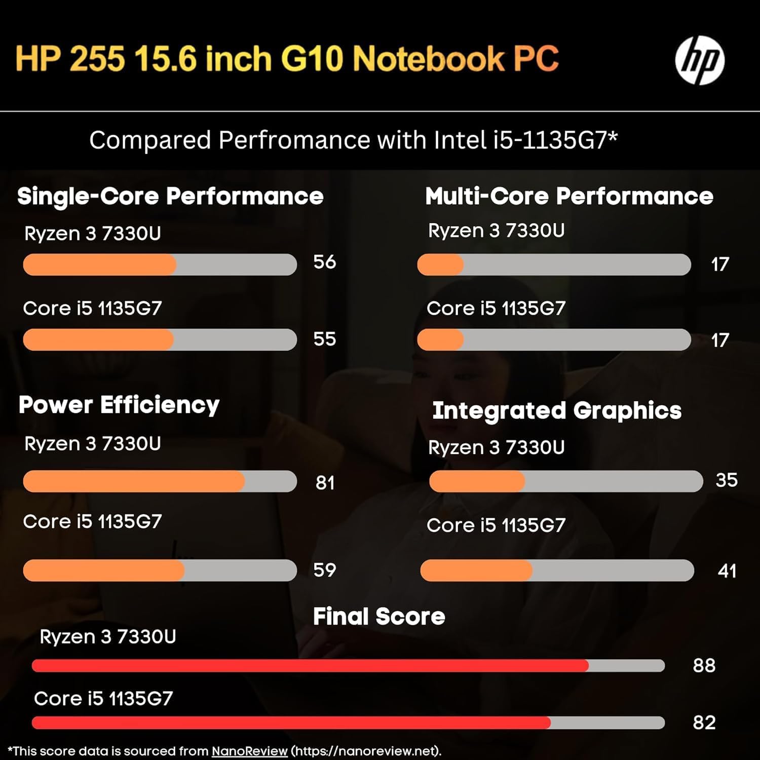 HP 255 G10 Laptop for Home or Work, 64GB RAM, 1TB SSD, 15.6' Full HD, Ryzen 3 7330U (Beat Intel i5-1135G7), HDMI, USB-C, Windows 11 Pro, Business and Fun Ready