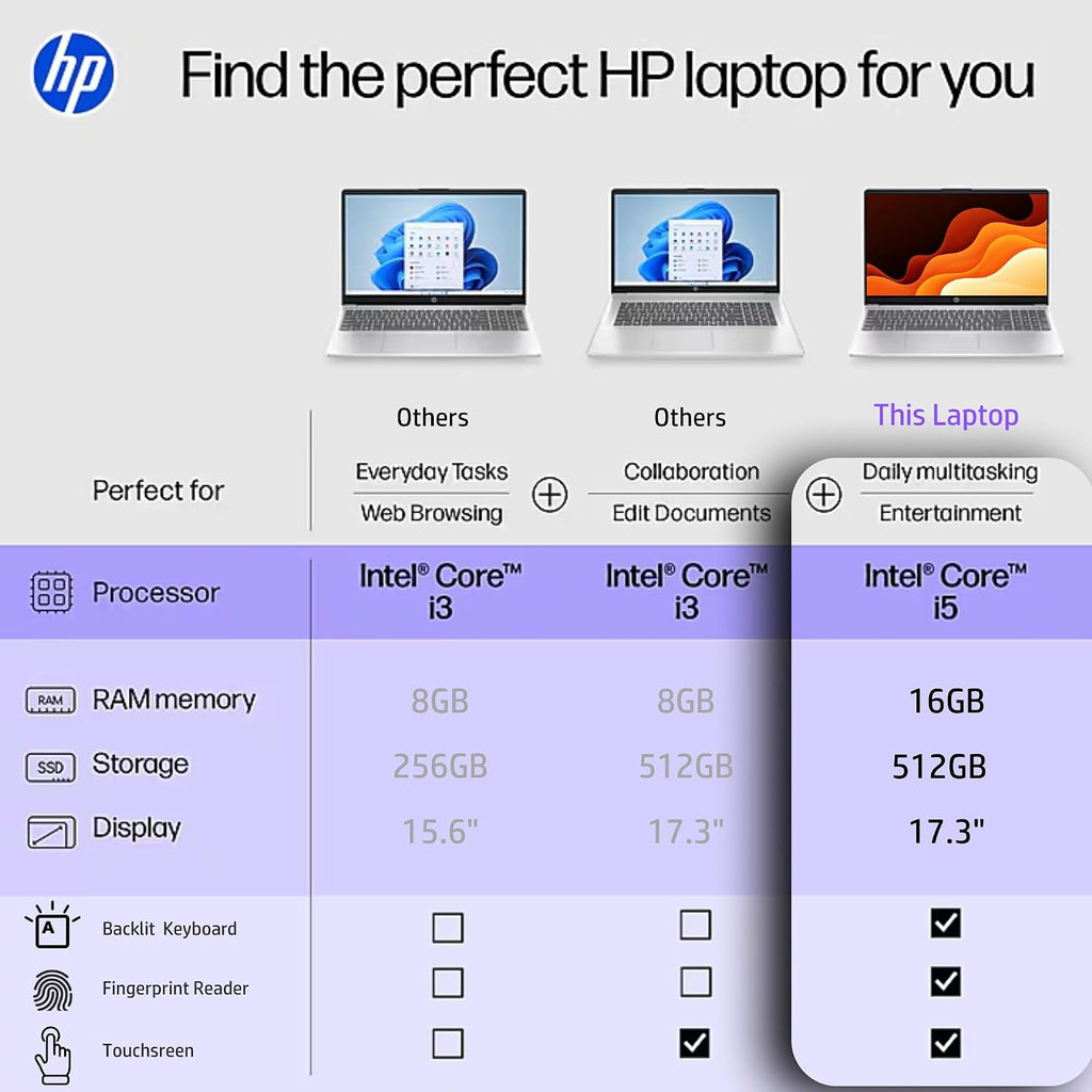 HP 17.3' Touchcreen Laptop - Backlit KB and Fingerprint Reader - Intel 13th 10-Core i5-16GB RAM, 512GB SSD - Win 11 Home and Microsoft 365 Web w/o Mouse
