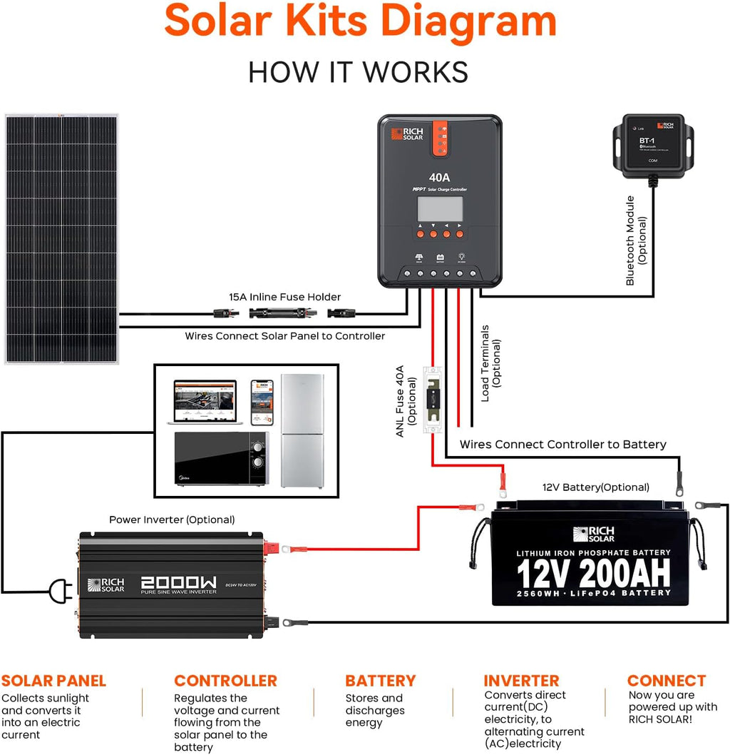 RICH SOLAR 2000 Watt 24 Volt Industrial Pure Sine Wave Inverter 24V DC to 120V AC Converter for RV Trailer Marine Off Grid Home