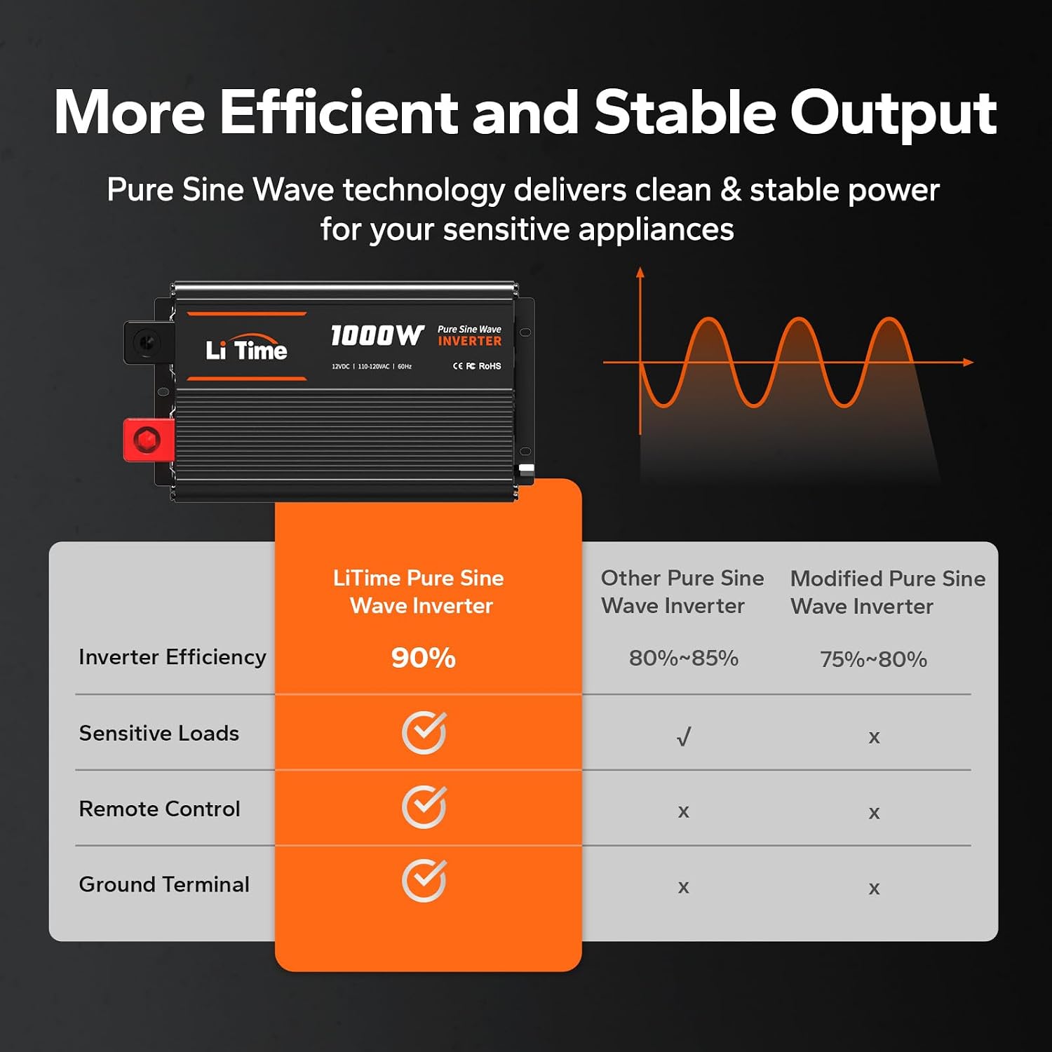 LiTime 1000W Pure Sine Wave Inverter 12V DC to 120V AC Converter for Home, RV, Truck, Camping, Built-in 2 AC Outlets, Off-Grid Solar Power Inverter with LCD Display Showing Real-time Status