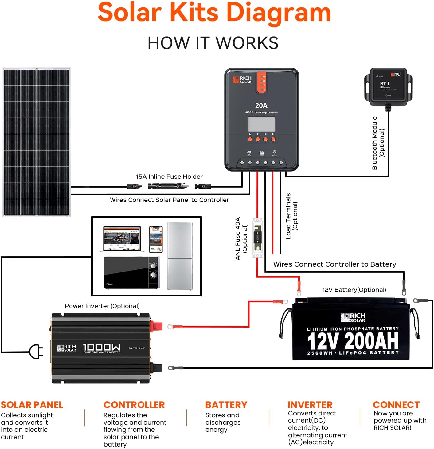 RICH SOLAR 1000 Watt 12 Volt Industrial Pure Sine Wave Inverter 12V DC to 110V AC Converter for RV Trailer Marine Off Grid Home