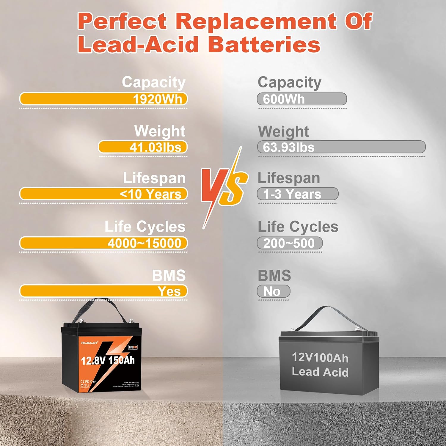 12.8V 150Ah Max LiFePO4 Lithium Battery Built-in 100A BMS 1905Wh Energy 15000+ Rechargeable Deep Cycle Lithium Iron Phosphate Battery for RV, Marine, Solar, Backup Power