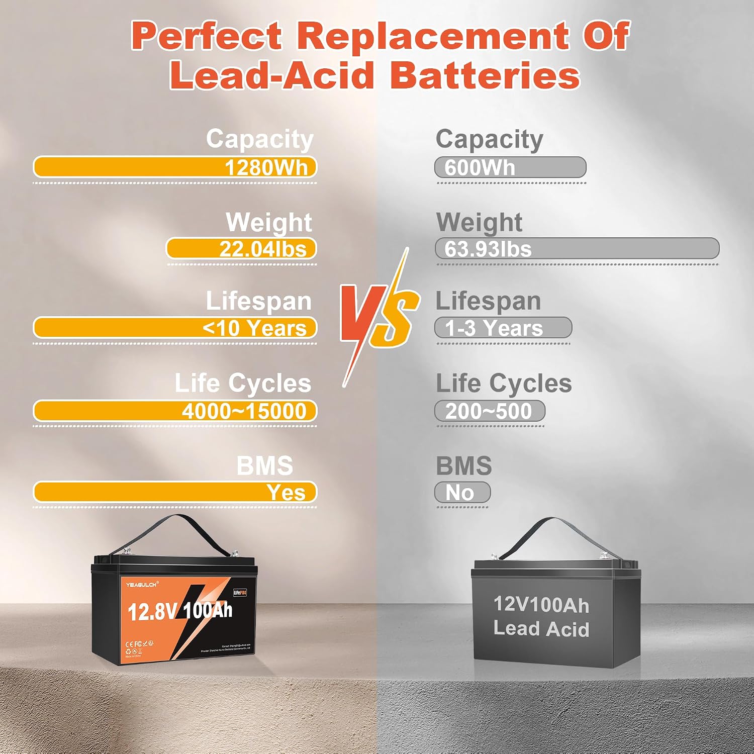 2 Packs 12V 100Ah LiFePO4 Battery with 100A BMS 1.28kWh Rechargeable Low-Temp Protection Lithium Battery Up to 6000 Cycles Perfect for RV, Solar System, Off-Grid