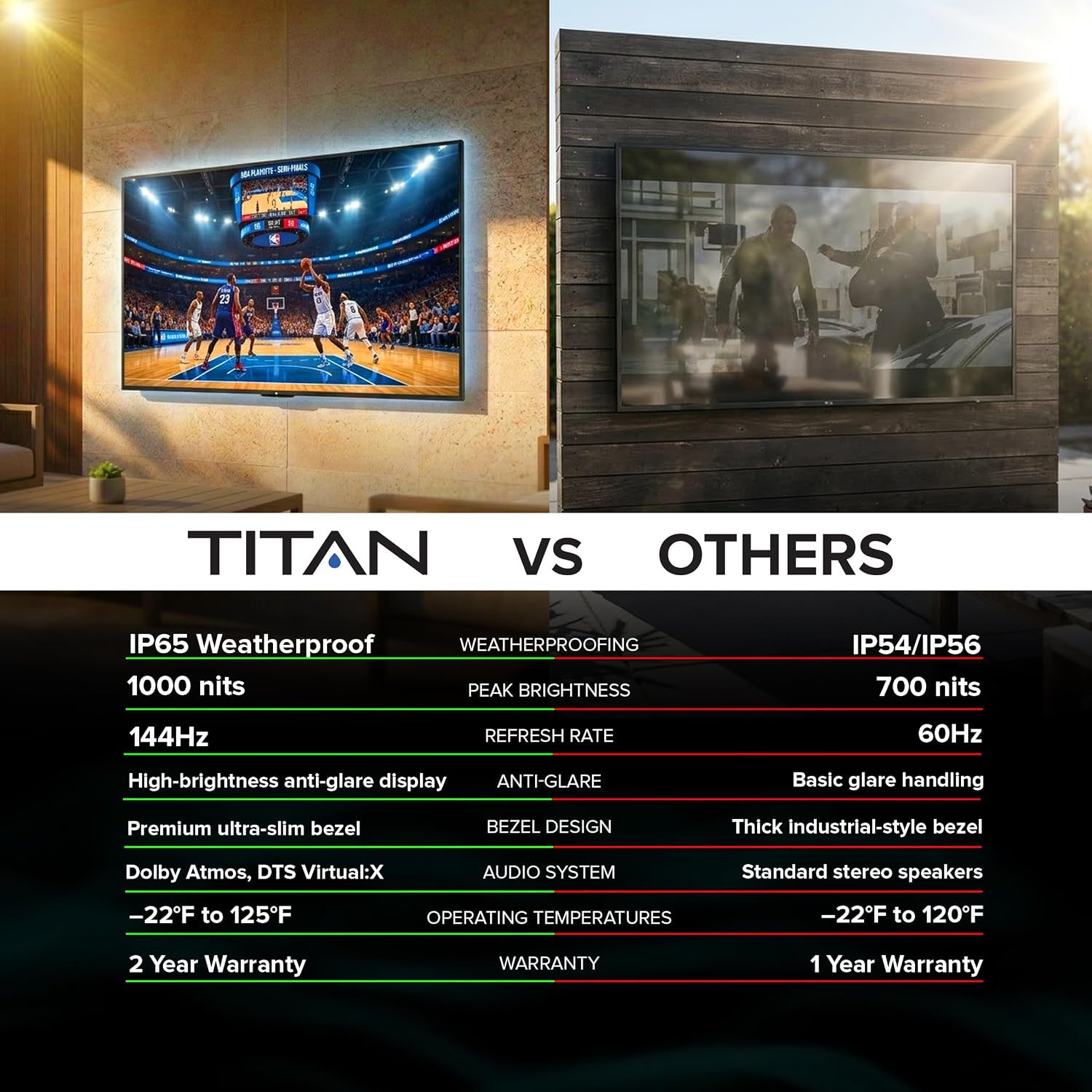 Titan G100 Mini-QLED 65 Inch Outdoor TV, Covered Patio, IP65 Smart Weatherproof TV, 4K HDR, 144 Hz, Google AI OS, 1000 Nits, Wi-Fi 5, Dolby Vision&Atmos, Onkyo, Outdoor TV Cover, Slim Bezel, 2 Yr Wty